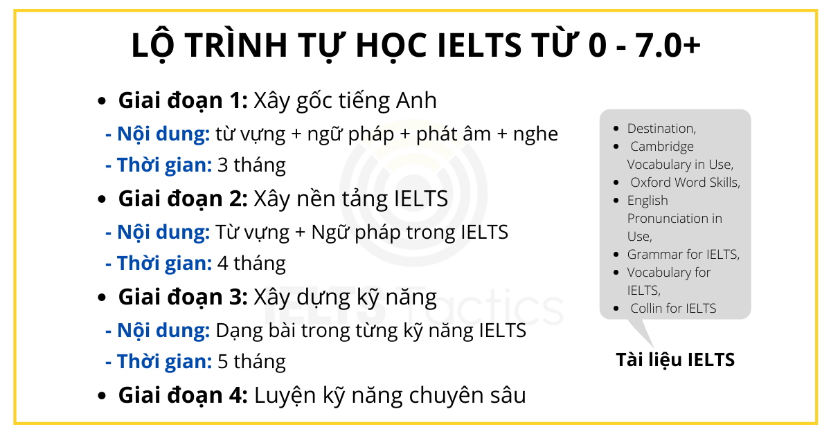 Lộ Trình Tự Học IELTS 7.0+ Nhanh Nhất Cho Người Mới Bắt Đầu