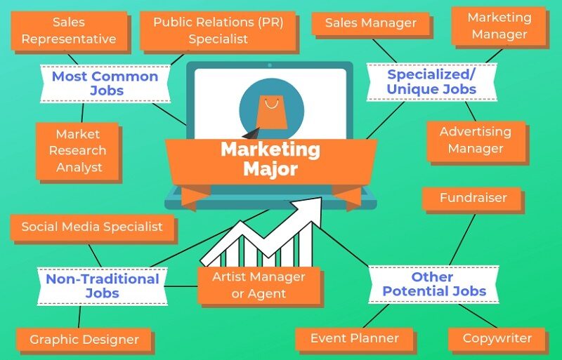 Tổng hợp về tiếng Anh chuyên ngành Marketing cần học